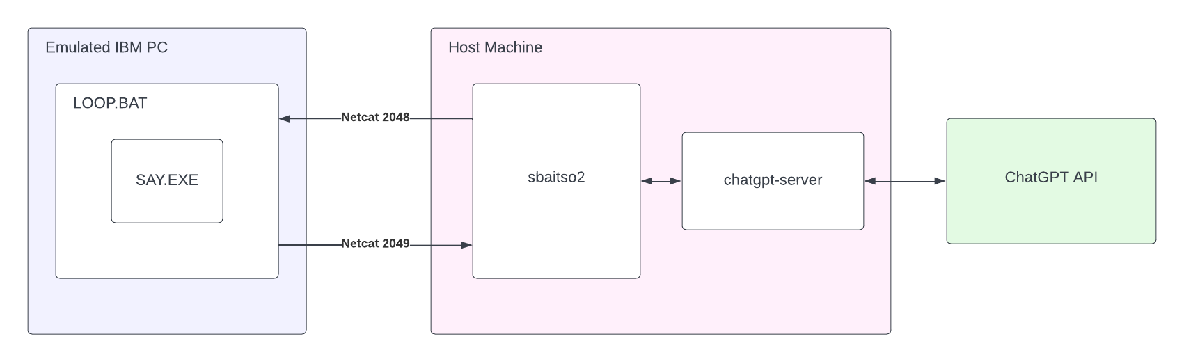 Diagram of how the services work together