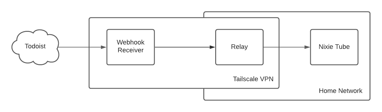 network diagram with tailscale